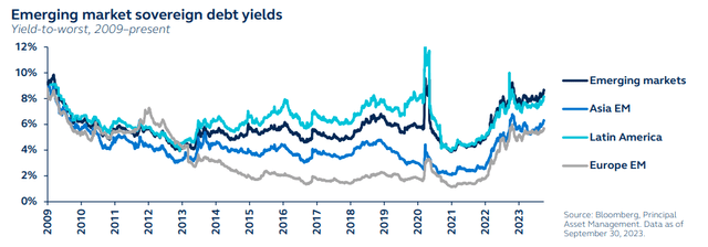Emerging market sovereign debt yields, 2009 to present