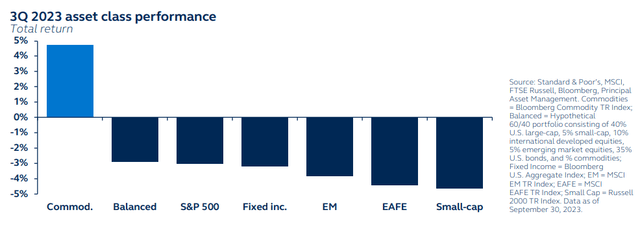 Q3 2023 asset class performance, total return