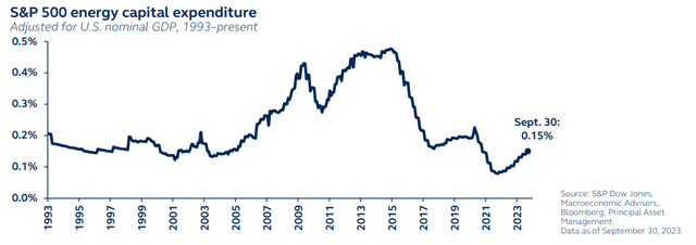 S&P 500 energy capital expenditure, adjusted for US nominal GDP, 1993 to present
