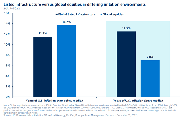 Listed infrastructure versus global equities in differing inflation environments, 2003 to 2022