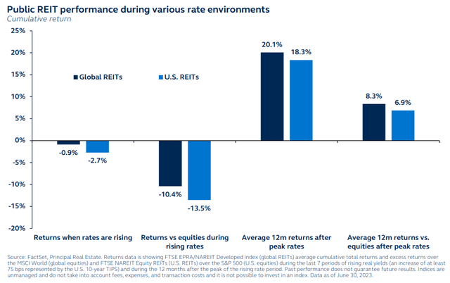 Public REIT performance in terms of cumulative returns during various rate environments