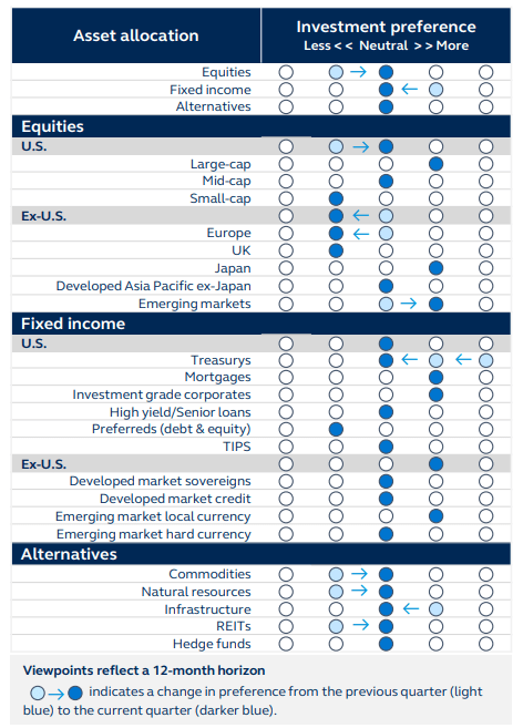 Asset allocation per investment preference