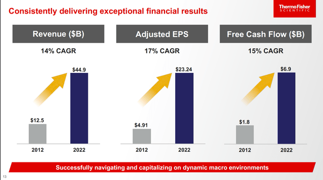 Thermo Fisher Scientific 2012-22 growth