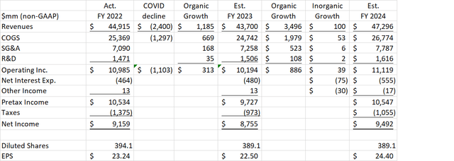 Thermo Fisher Scientific Earnings Model