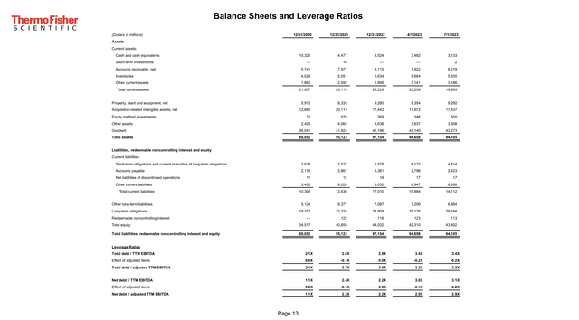 Thermo Fisher Scientific debt ratios