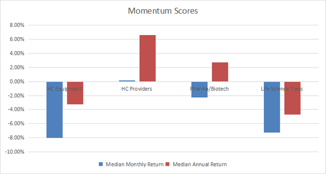 Momentum in healthcare