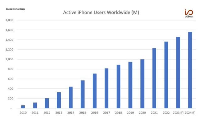 Active iPhone Users Worldwide Chart