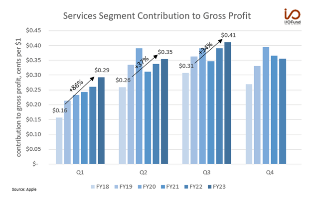 Service Segment Contribution to Gross Profit Chart