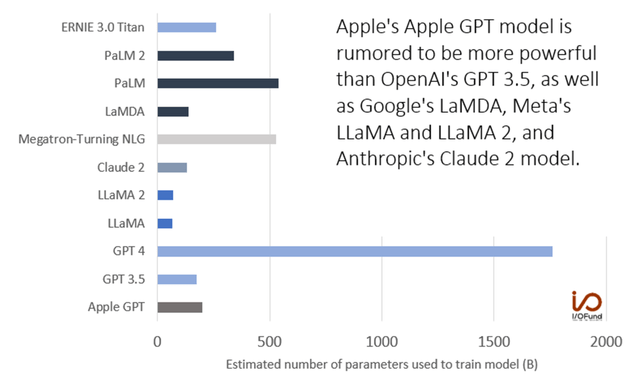 Apple GPT Model Projection