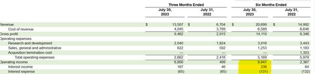 Insignificant interest expense of NVDA