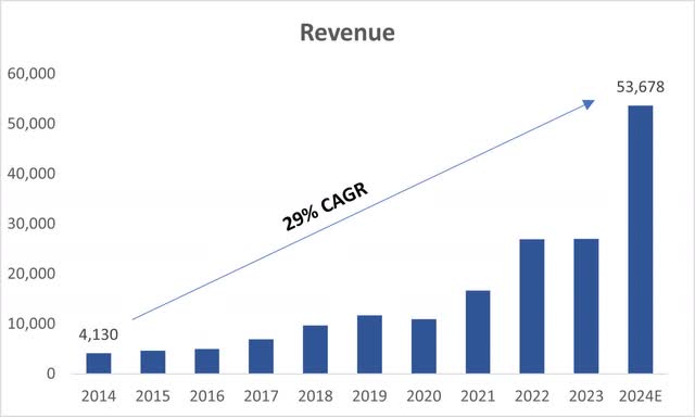 Revenue of NVDA