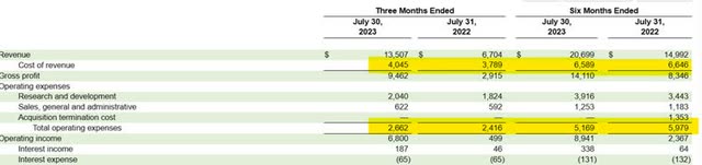 NVDA's Costs remained the same y/y