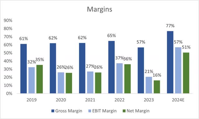 NVDA's Historical Margins and Estimated for FY24