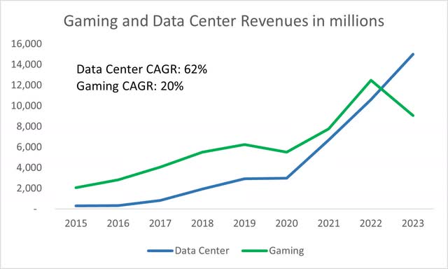 NVDA's Data Center Revenue overtaking Gaming