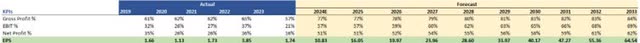 Margin Assumptions and EPS of NVDA