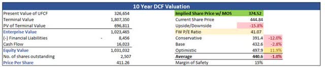 Intrinsic Value of NVDA