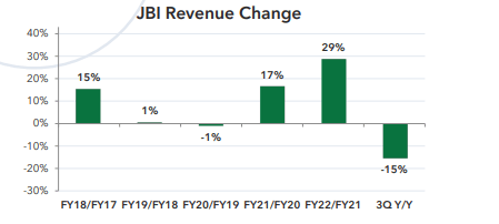 Q3 2023 JBHT Financial Results Presentation - Summary of Intermodal Transportation Revenue Performance