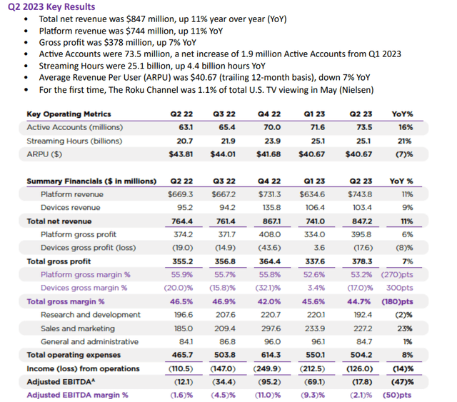 Roku Q2 2023 Shareholder Letter