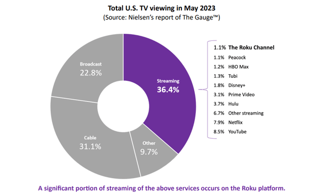 Roku Q2 2023 Shareholder Letter