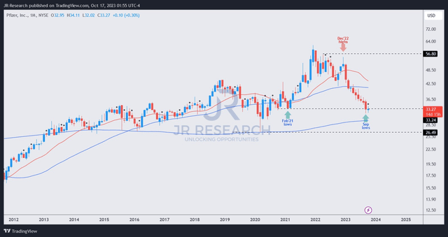 PFE price chart (weekly)