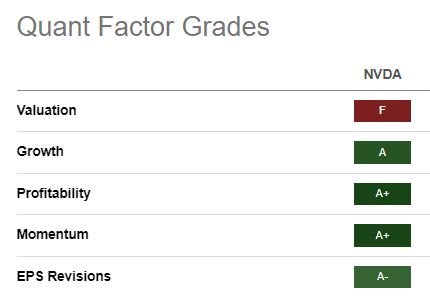 NVDA Quant Grades