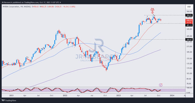 NVDA price chart (weekly)