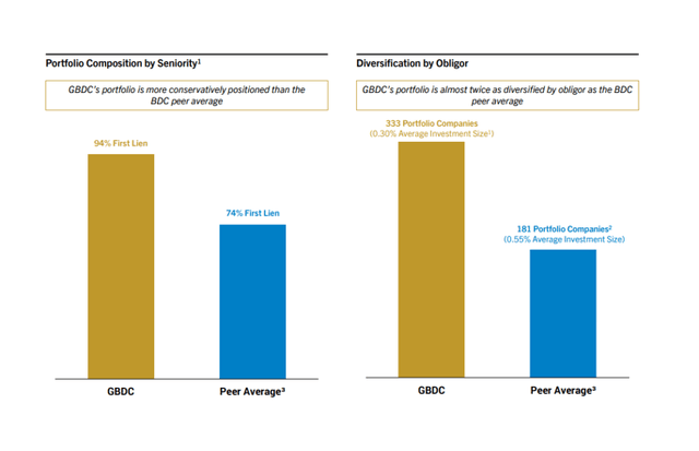 Golub Capital BDC: 10.3% Covered Yield, But Limited Upside (NASDAQ:GBDC ...