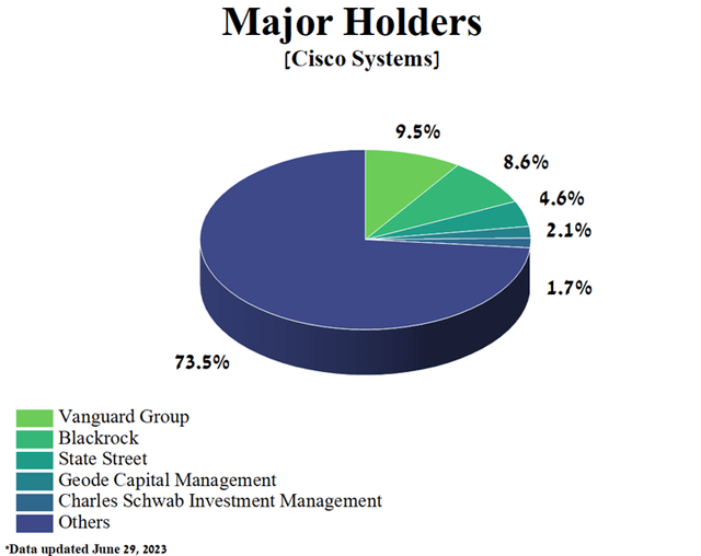 Author's elaboration, based on Yahoo Finance