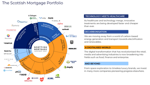 Scottish Mortgage portfolio is centered around major investment themes