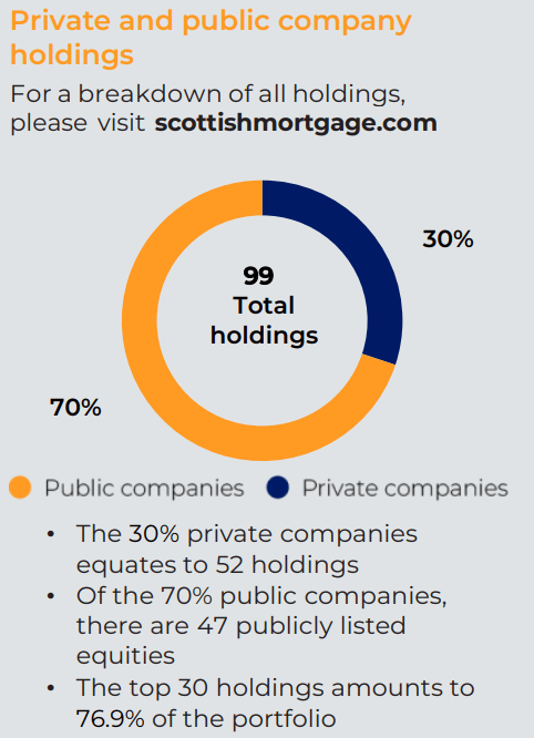 Scottish Mortgage has 30% exposure to privates