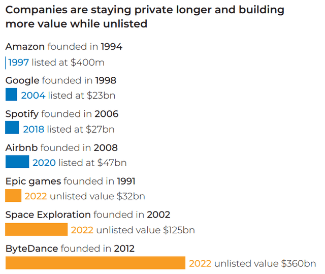 Companies are staying private longer