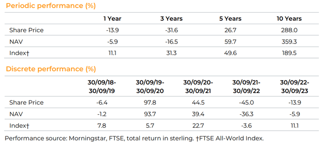 Scottish Mortgage historical returns