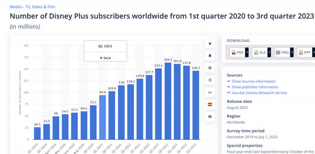 Statista.com Dis+ subscriber trends