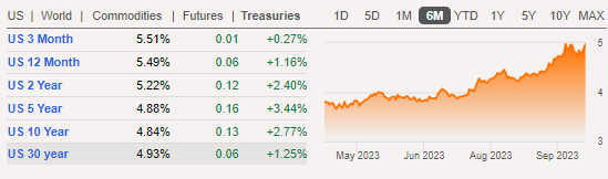 Treasury bonds yield