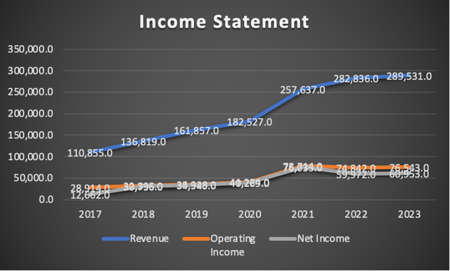 Income