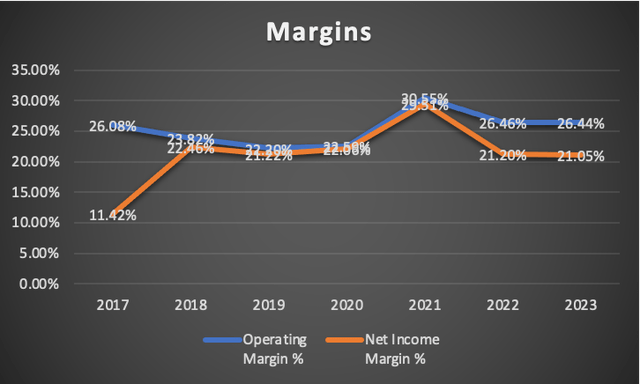 Margins