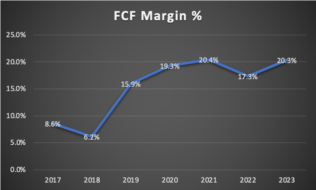 FCF Margin