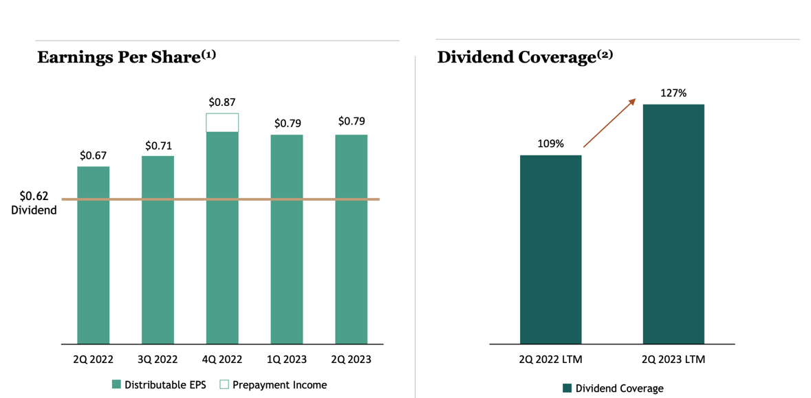 Blackstone Mortgage DoubleDigit Dividend Yield And Major Discount To