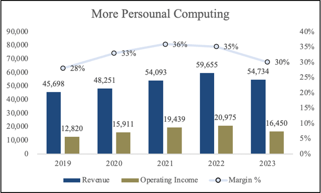 More personal computing