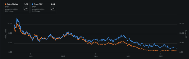 Alibaba 10 year valuation metrics
