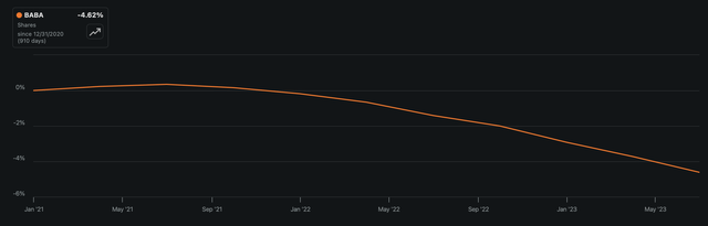 Alibaba shares outstanding