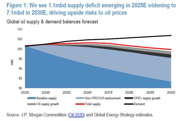 Crude Oil Production-Consumption Balance Through 2030