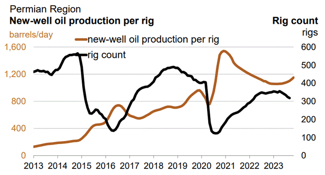 Permian rig count & productivity per rig