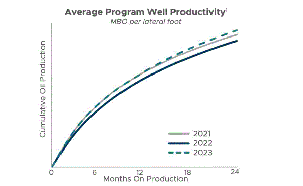 Pioneer well production curve