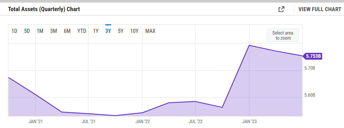 Asset growth