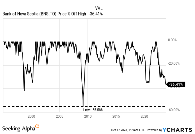 Bank Of Nova Scotia Stock: Getting Closer To An Entry Point (NYSE:BNS ...