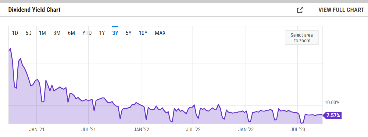 The dividend yield