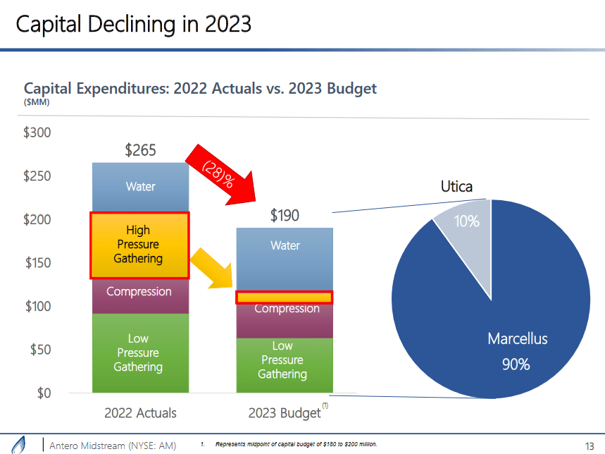 The capital expenditures
