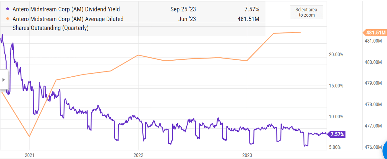 The dividend yield