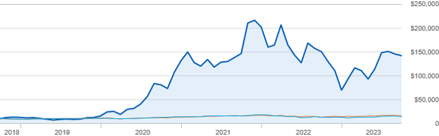 Tesla 5 year stock